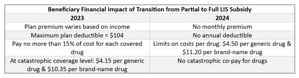 Beneficiary Financial Impact of Transition From Partial to Full LIS Subsidy Chart