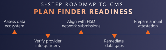 Medicare Plan Finder 2027 Rule: How to Prepare for CMS’s New Provider Directory Accuracy Requirements