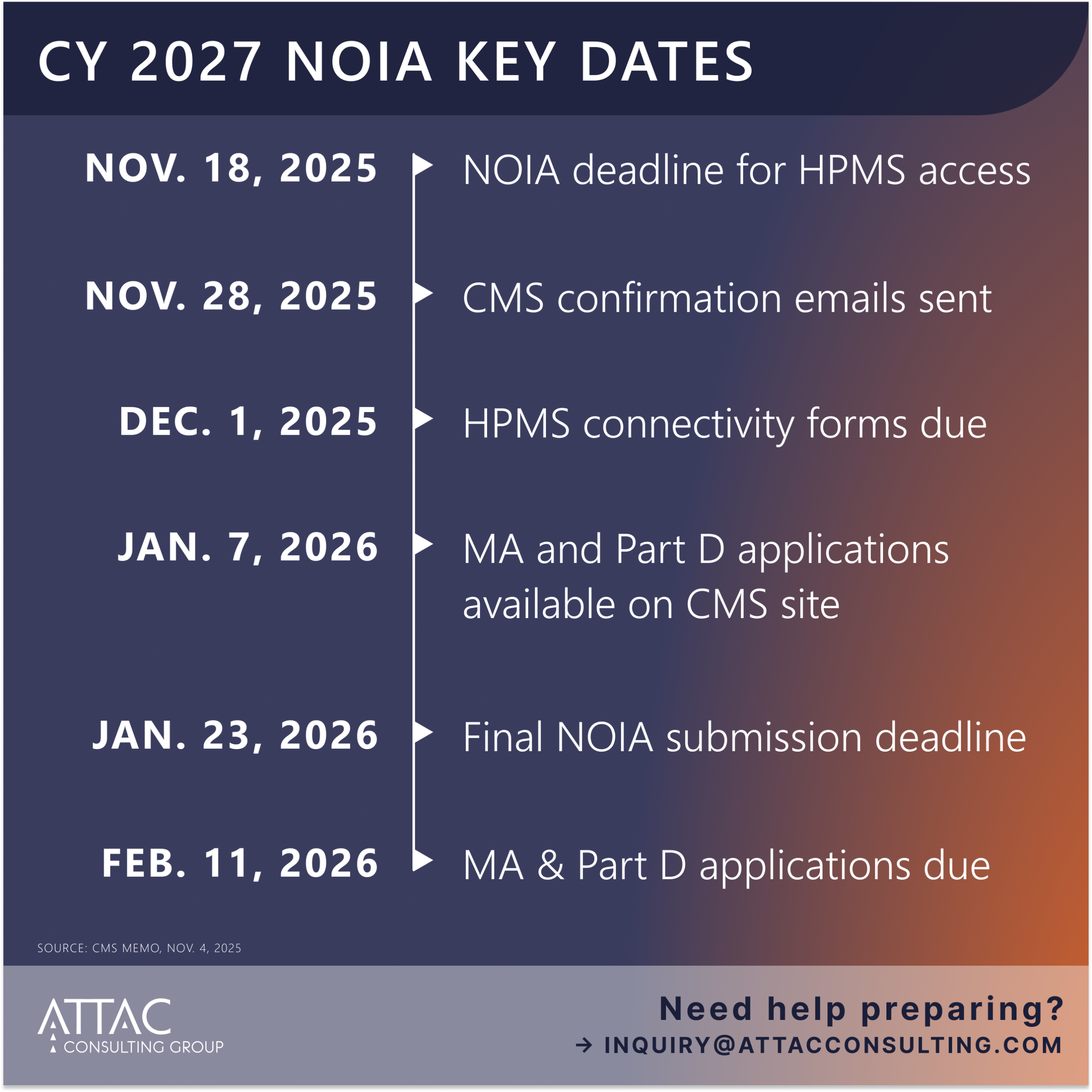 CY 2027 NOIA Key Dates