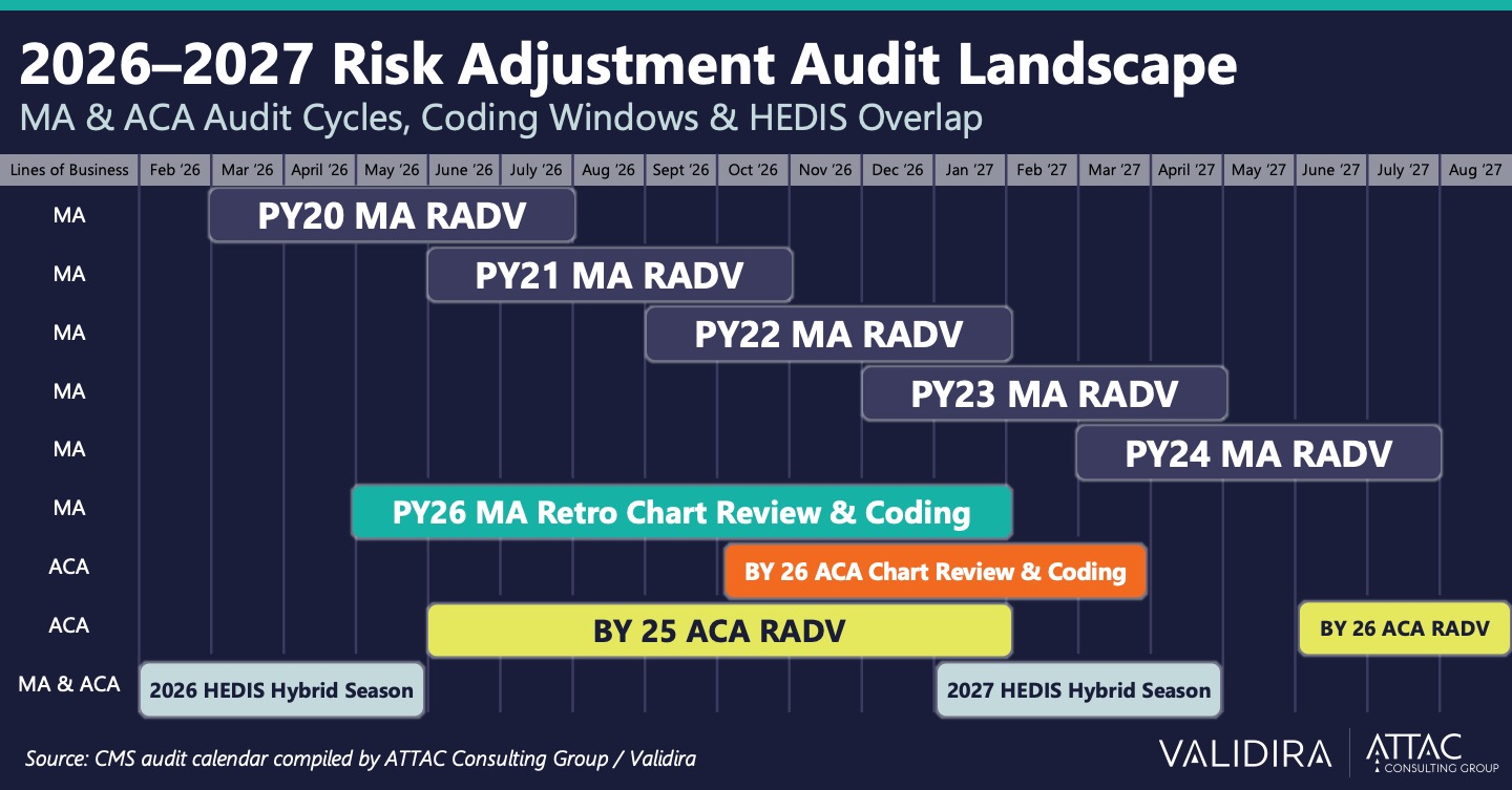 2026-2027 Risk Adjustment Audit Landscape showing MA RADV and ACA audit cycle overlap.