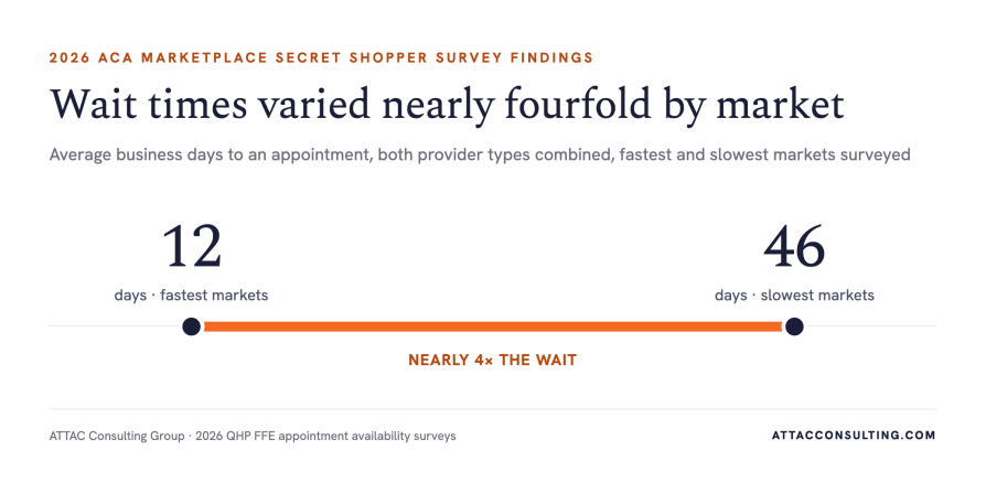 Range chart showing average business days to an appointment across markets surveyed. The fastest markets averaged 12 business days, the slowest averaged 46 — nearly four times the wait.