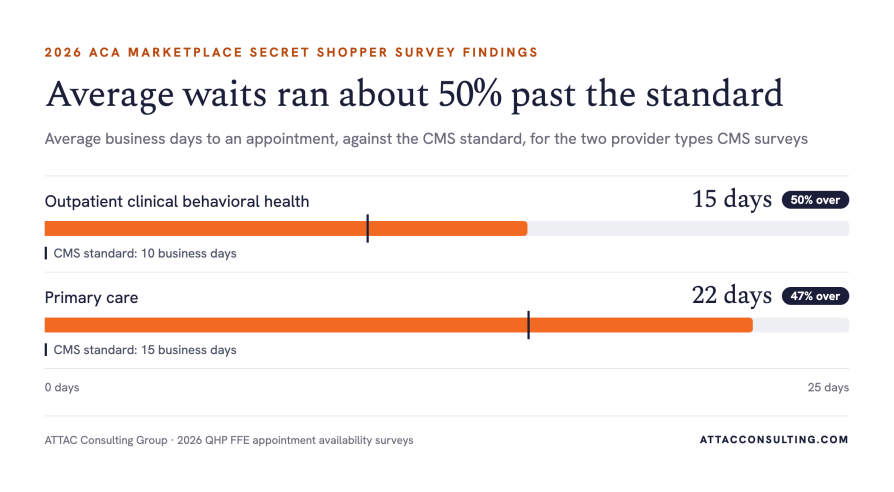 Bar chart comparing average business days to an appointment against the CMS standard. Outpatient clinical behavioral health averaged 15 business days against a 10-day standard, 50% over. Primary care averaged 22 business days against a 15-day standard, 47% over.