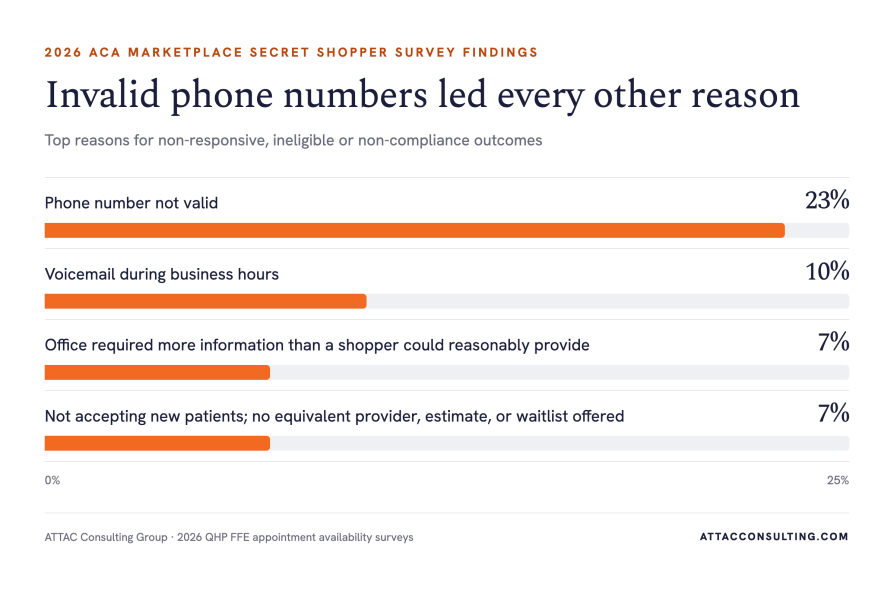 Bar chart of the top reasons for non-responsive, ineligible or non-compliant outcomes in ATTAC's 2026 QHP FFE appointment availability surveys. Phone number not valid, 23%. Voicemail during business hours, 10%. Office required more information than a shopper could reasonably provide, 7%. Not accepting new patients with no equivalent provider, estimate or waitlist offered, 7%.